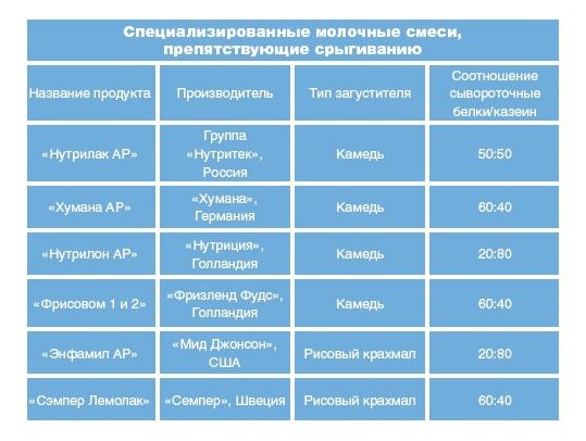 Молочные смеси, препятствующие срыгиванию
