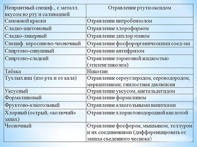 Отравления и запах изо рта