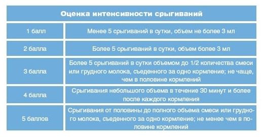 Оценка интенсивности срыгиваний