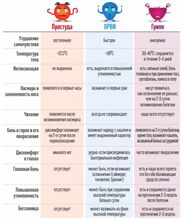 Простуда, ОРВИ и грипп