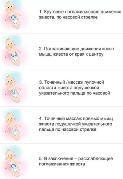 Массаж живота новорожденному